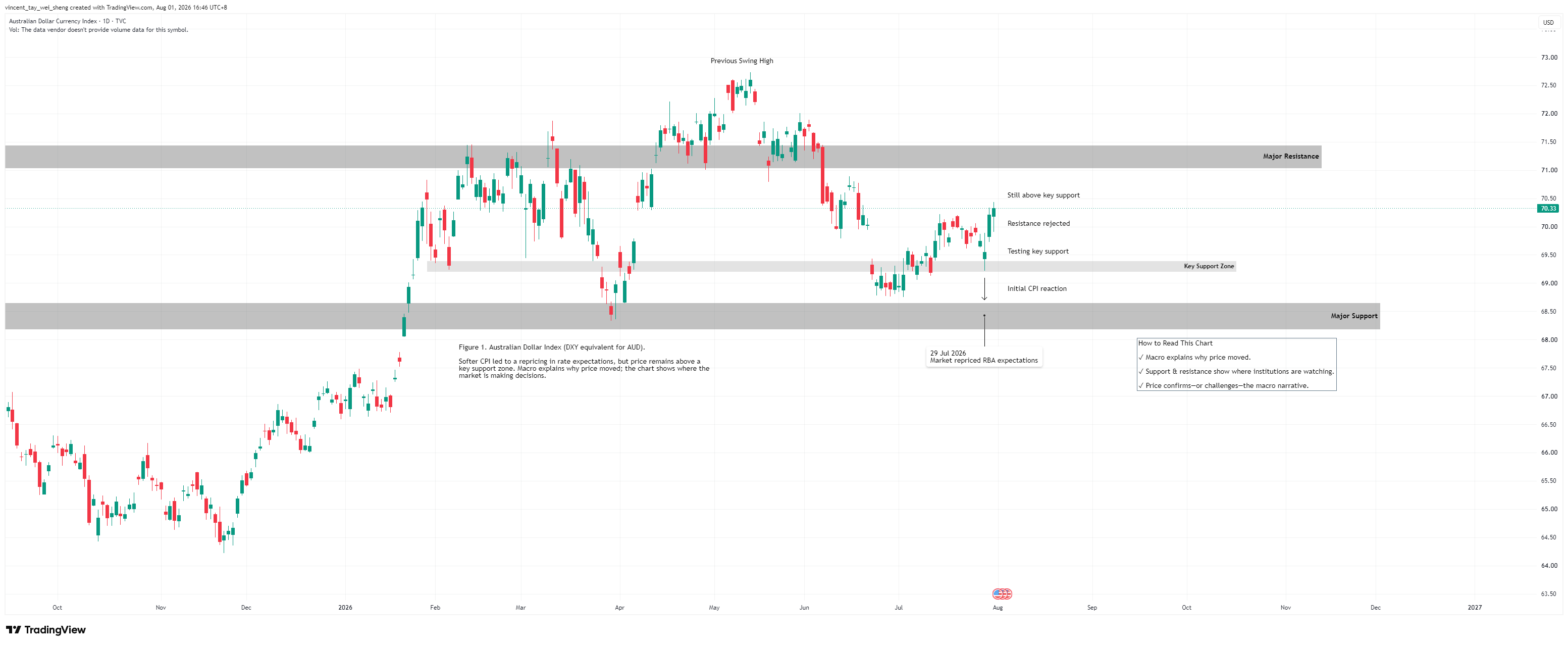 Australian Dollar Index daily chart. After the 29 July CPI release the index dipped toward the key support zone near 69.3, held, and recovered toward 70.3 — staying above major support near 68.4 and below the May swing high near 72.5, with major resistance near 71.3.