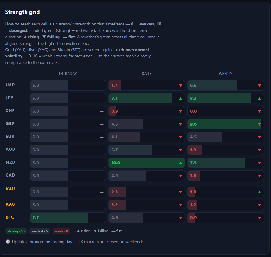 FXStrength currency strength meter showing AUD across intraday, daily and weekly timeframes after the CPI print.