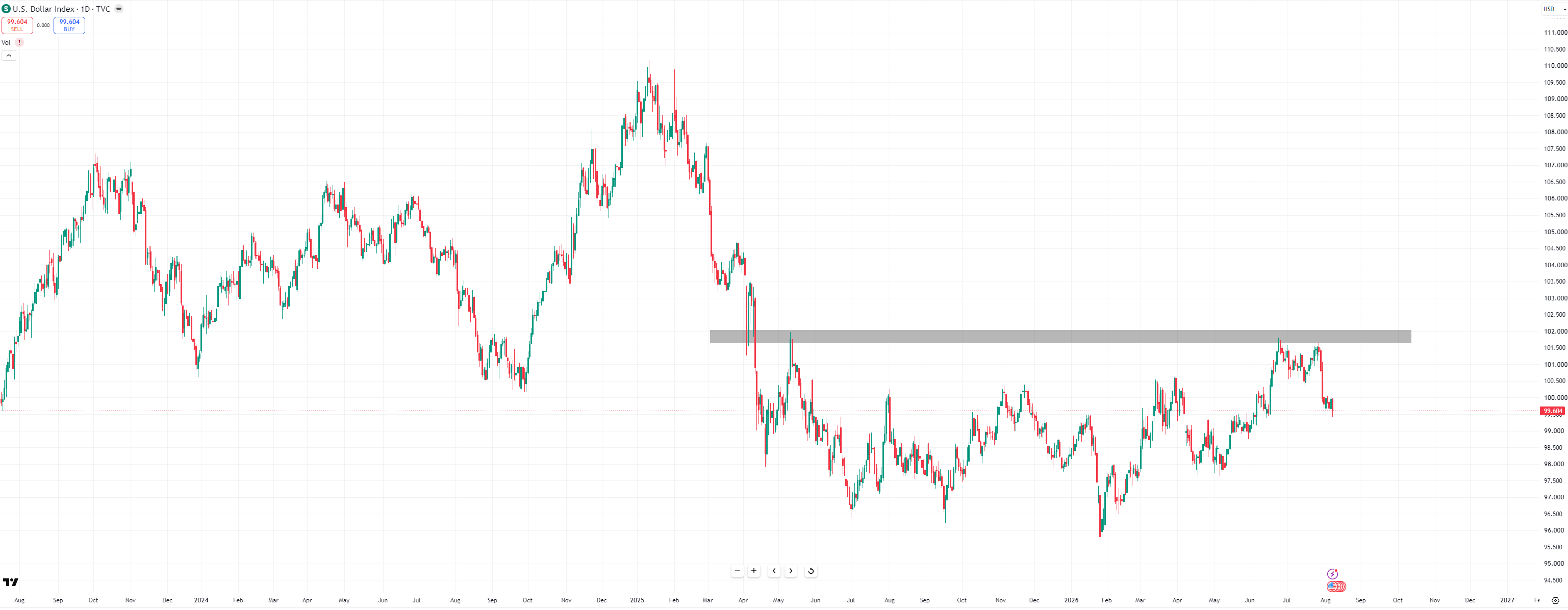 US Dollar Index (DXY) daily chart. The index had reversed from the 102 area, which now marks the key level; after the weaker-than-expected July payrolls the chart is watched to see whether DXY continues lower or recovers back toward 102.