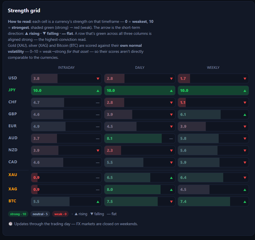 FXStrength currency strength meter showing JPY strength across pairs